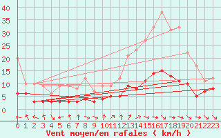 Courbe de la force du vent pour Belfort-Dorans (90)