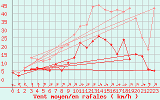 Courbe de la force du vent pour Villacoublay (78)