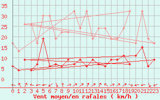 Courbe de la force du vent pour Engelberg