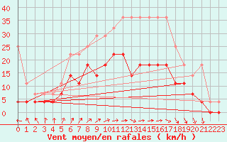 Courbe de la force du vent pour Diepenbeek (Be)