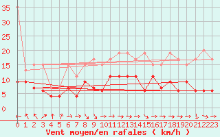 Courbe de la force du vent pour Altenrhein