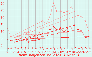 Courbe de la force du vent pour Saint-Etienne (42)