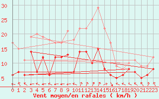 Courbe de la force du vent pour penoy (25)