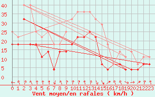 Courbe de la force du vent pour Siria