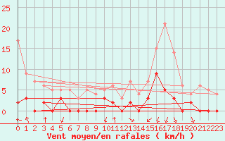 Courbe de la force du vent pour Bagnres-de-Luchon (31)
