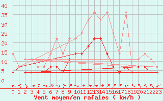 Courbe de la force du vent pour Oehringen