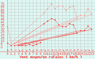 Courbe de la force du vent pour Visp