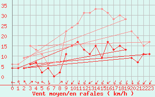 Courbe de la force du vent pour Nancy - Essey (54)