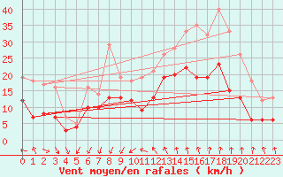 Courbe de la force du vent pour Montpellier (34)