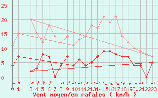 Courbe de la force du vent pour Delsbo