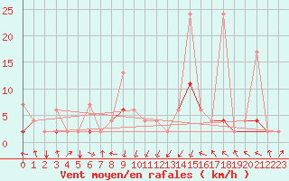 Courbe de la force du vent pour Vals