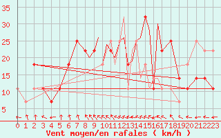 Courbe de la force du vent pour Casement Aerodrome