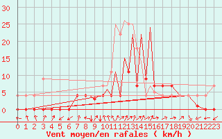 Courbe de la force du vent pour La Seo d