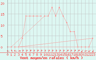 Courbe de la force du vent pour Parnu