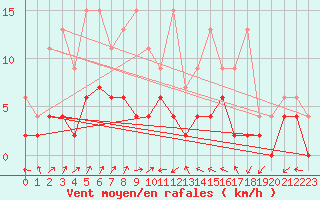 Courbe de la force du vent pour Wynau