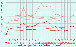 Courbe de la force du vent pour Trgunc (29)