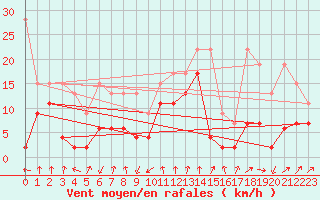 Courbe de la force du vent pour Les Attelas