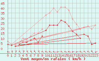 Courbe de la force du vent pour Ble / Mulhouse (68)