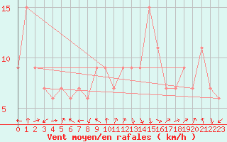 Courbe de la force du vent pour Capo Caccia