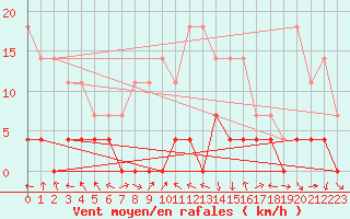 Courbe de la force du vent pour Predeal