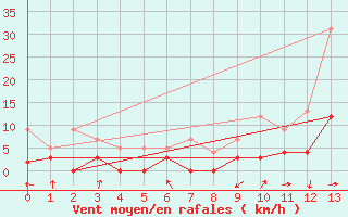 Courbe de la force du vent pour Trets (13)