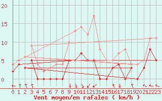 Courbe de la force du vent pour Angers-Marc (49)