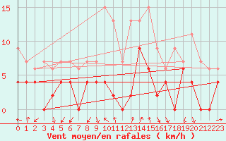 Courbe de la force du vent pour Embrun (05)