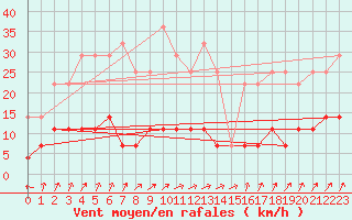 Courbe de la force du vent pour Fundata