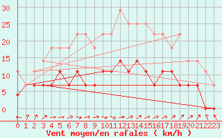 Courbe de la force du vent pour Zalau