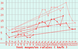 Courbe de la force du vent pour Ueckermuende