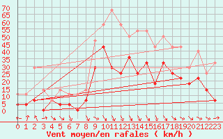 Courbe de la force du vent pour Roros