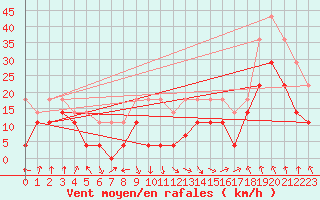 Courbe de la force du vent pour Brasov