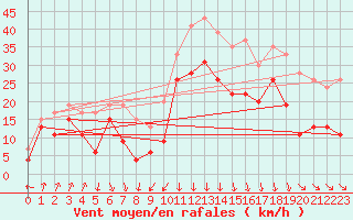 Courbe de la force du vent pour Cap Sagro (2B)