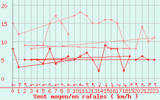 Courbe de la force du vent pour penoy (25)