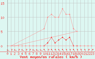 Courbe de la force du vent pour Thomery (77)