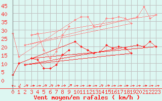 Courbe de la force du vent pour Rouvres-en-Wovre (55)