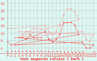 Courbe de la force du vent pour Le Touquet (62)