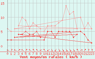 Courbe de la force du vent pour Deuselbach