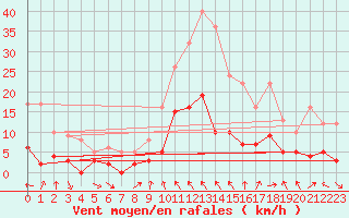 Courbe de la force du vent pour Toulon (83)