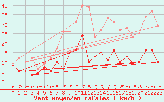 Courbe de la force du vent pour Nancy - Essey (54)
