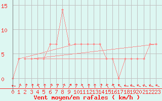 Courbe de la force du vent pour Turi