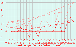 Courbe de la force du vent pour Hamer Stavberg