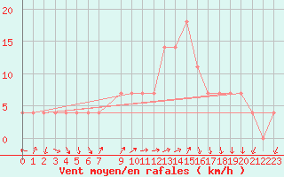 Courbe de la force du vent pour Fribourg (All)