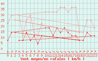 Courbe de la force du vent pour Bad Marienberg