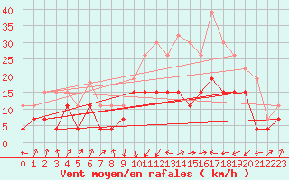 Courbe de la force du vent pour Calvi (2B)