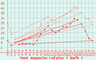 Courbe de la force du vent pour Carcassonne (11)