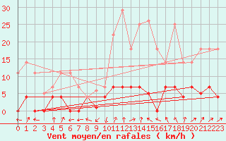 Courbe de la force du vent pour Elgoibar