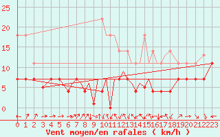 Courbe de la force du vent pour Madrid-Colmenar