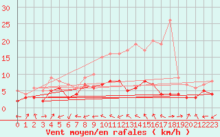 Courbe de la force du vent pour Bergerac (24)