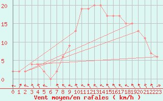 Courbe de la force du vent pour Tortosa